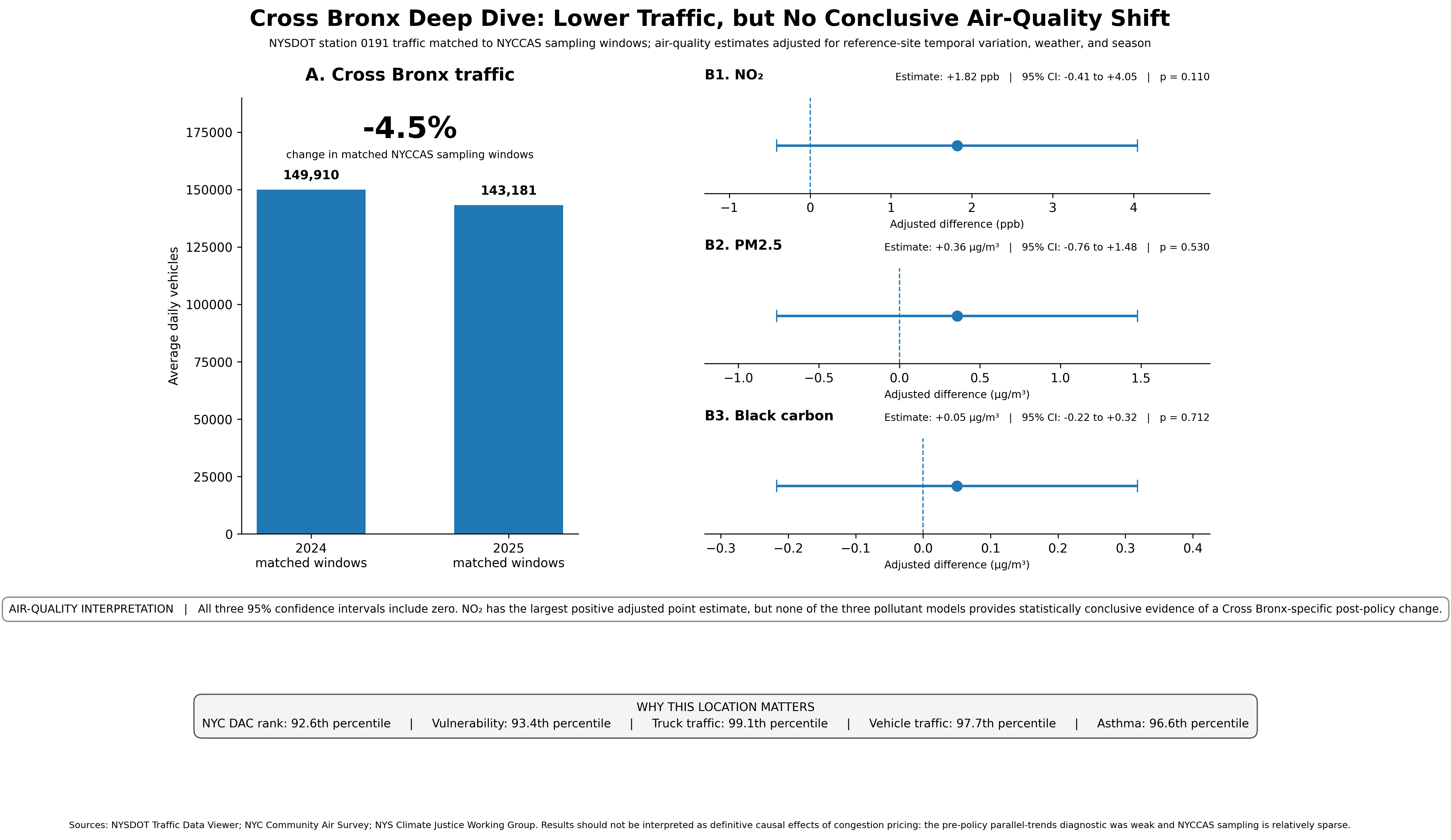 Cross Bronx deep dive results showing matched-window traffic change and adjusted NO2, PM2.5, and black carbon point estimates with 95 percent confidence intervals crossing zero.