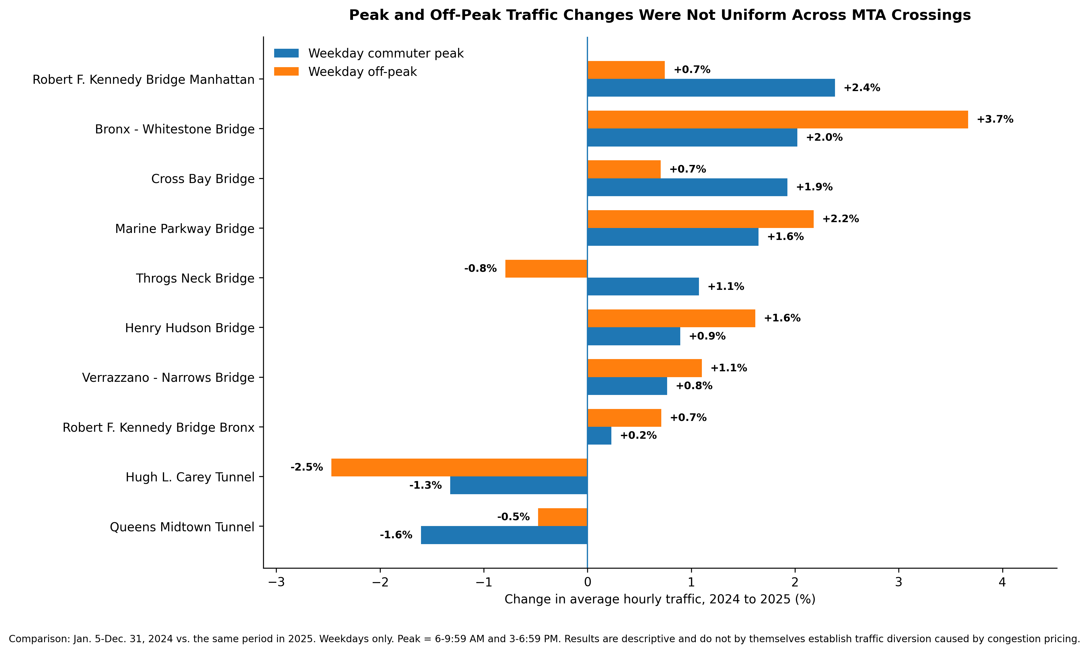 Chart comparing peak and off-peak percent traffic change from 2024 to 2025 across MTA crossings, network-wide and by facility, including Throgs Neck, Bronx-Whitestone, Queens Midtown Tunnel, and Hugh L. Carey Tunnel.